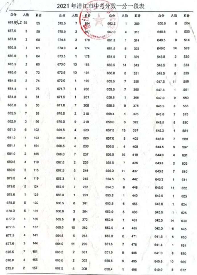 2021年潜江中考成绩一分一段表 中考成绩排名