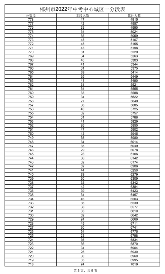 2022年郴州中考一分一段表 中考成绩排名