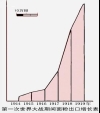 第一次世界大战期间面粉出口增长表