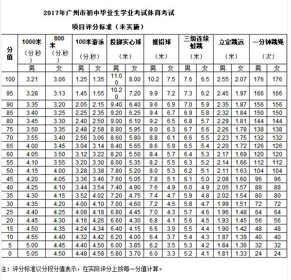 2018年广州中考体育评分标准出炉