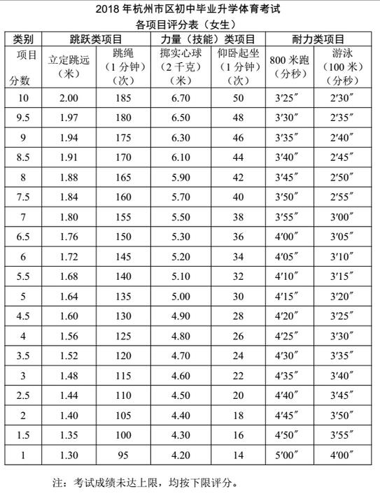 2018杭州中考体育考试项目及评分标准