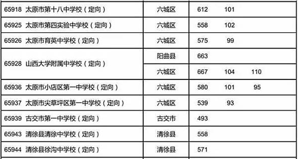 2017太原中考定向生二次分配录取分数线