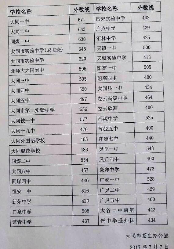 2017年大同中考录取分数线