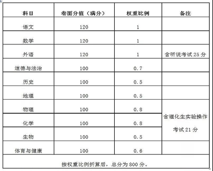 广东省教育厅公布了《关于进一步推进高中阶段学校考试招生制度改革的实施意见》(以下简称《意见》)，明确了总体要求、主要任务和措施、组织保障等。