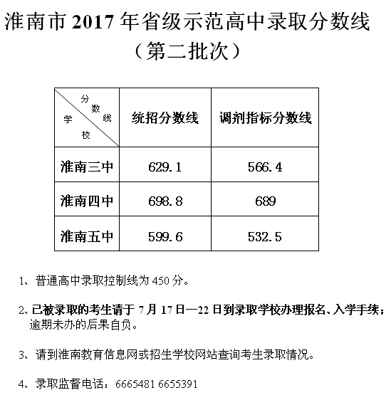 2017年淮南中考录取分数线