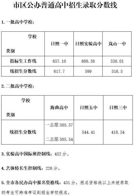 2017年日照中考錄取分數線