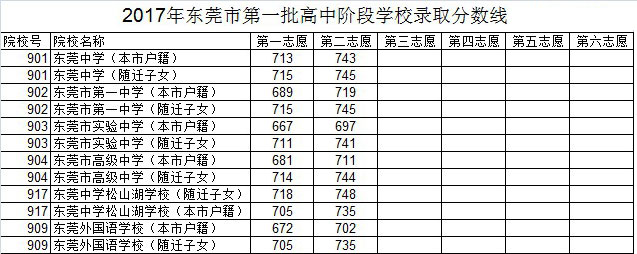 2017年东莞中考录取分数线