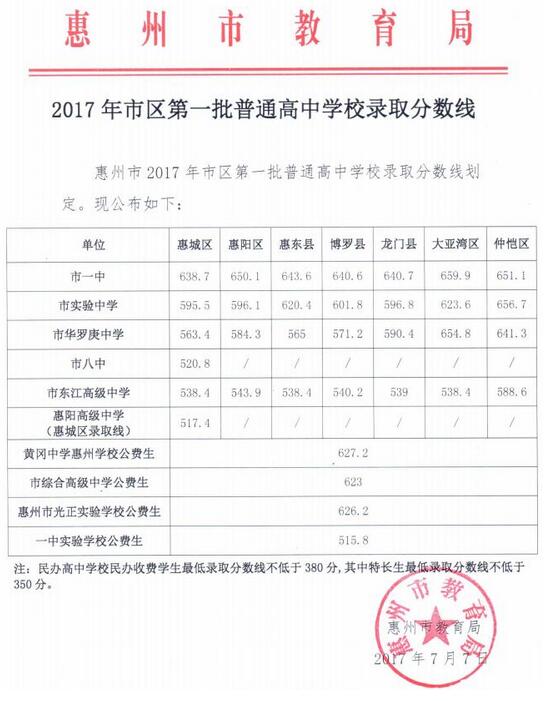 2017年惠州中考录取分数线
