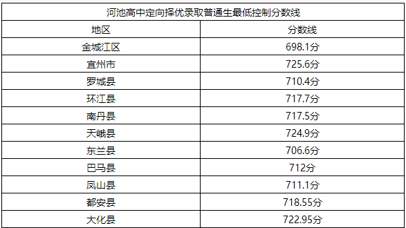 2017年河池中考录取分数线