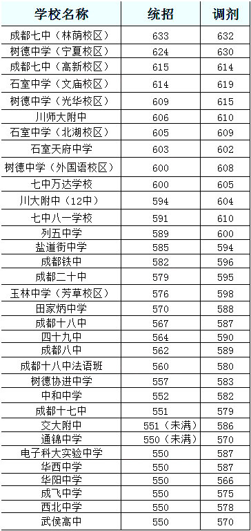 2017年成都中考录取分数线