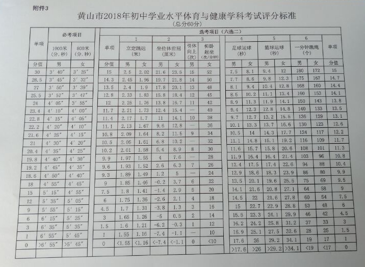 2018年黄山中考体育评分标准公布