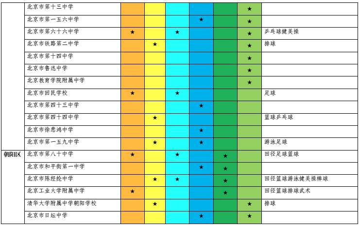 2018年北京中考特长生招生项目及区域名单
