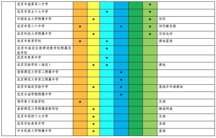 2018年北京中考特长生招生项目及区域名单