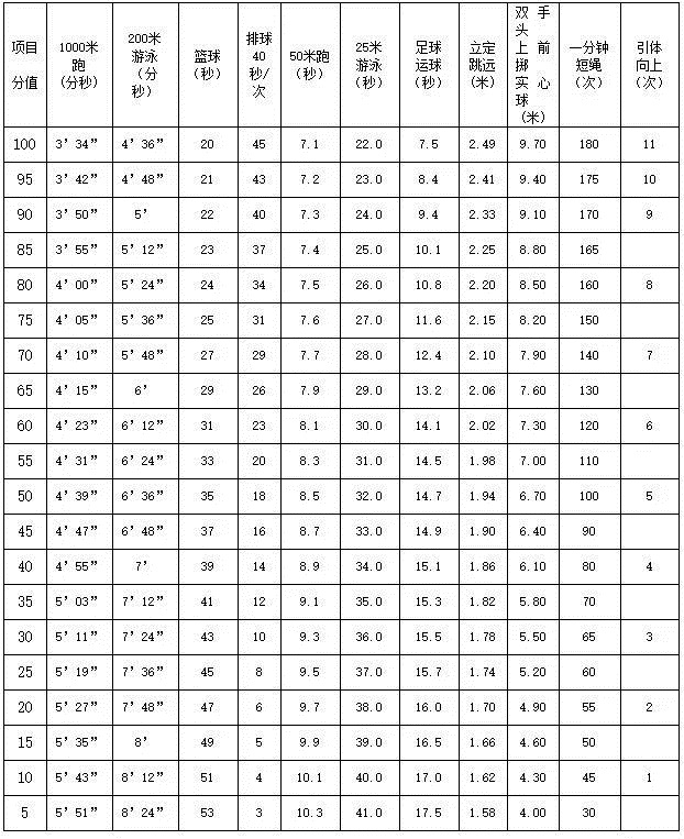 2019中考体育满分标准及考试项目