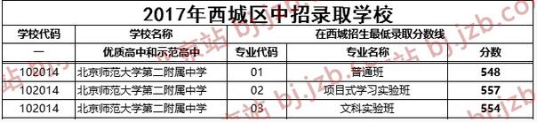 2017年北京师范大学第二附属中学中考录取分数线：548