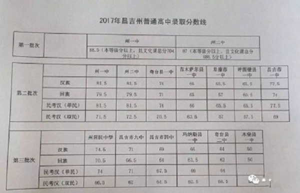 2017年昌吉市外国语学校中考录取分数线