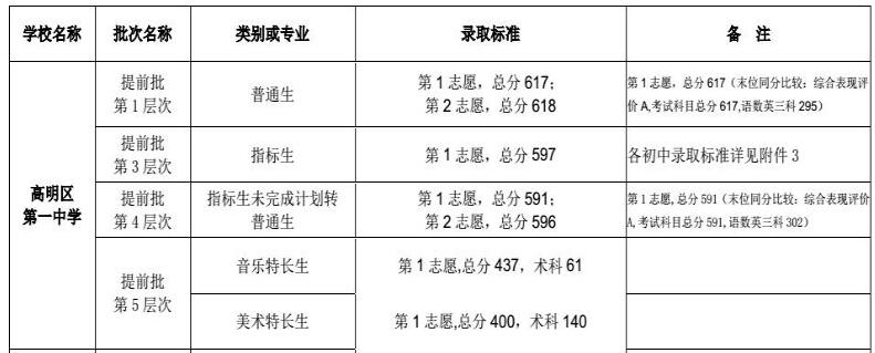 2017年高明區第一中學中考錄取分數線