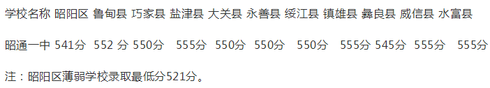 2017年昭通一中中考录取分数线