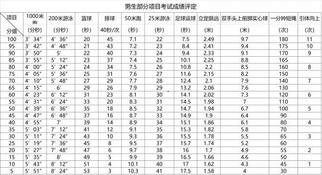 2018年上海中考体育评分标准