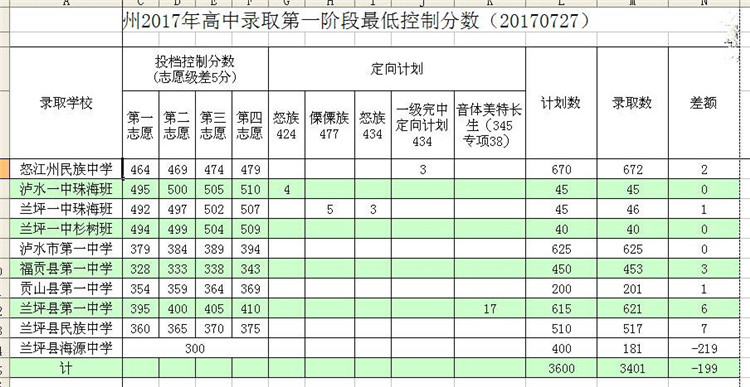 怒江中考分數(shù)線預(yù)測