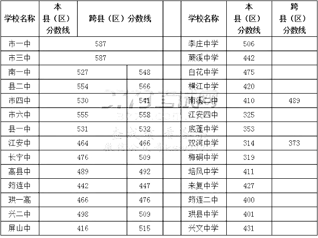 具体内容如下:宜宾市2022中考分数线:590分,宜宾市2022