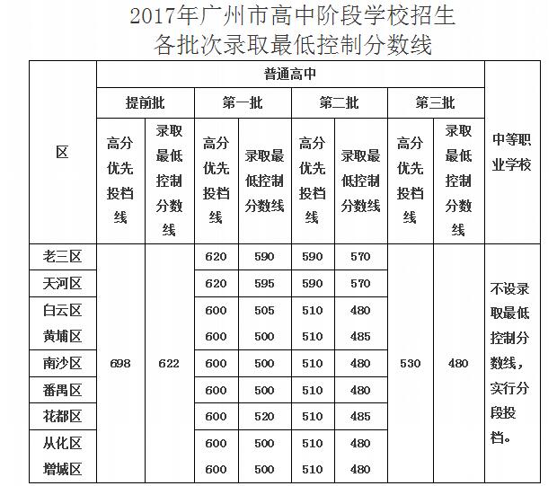 预计2018年广州中考录取分数线是多少