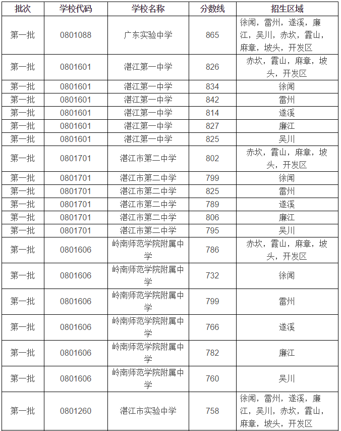 预计2018年湛江中考录取分数线是多少
