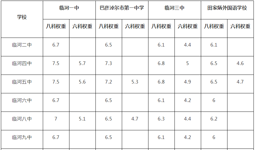 2018巴彦淖尔中考最低录取分数线是多少.png