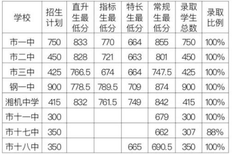 2018湘潭中考最低录取分数线是多少