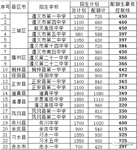 預(yù)計(jì)2018年遵義中考錄取分?jǐn)?shù)線是多少