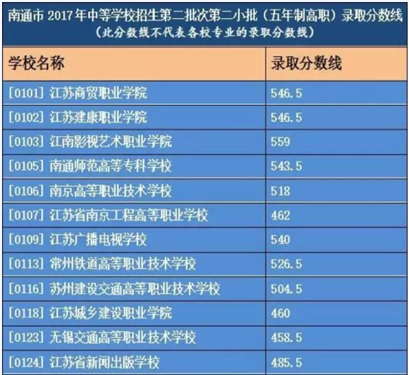  預計2018年南通中考錄取分數線是多少