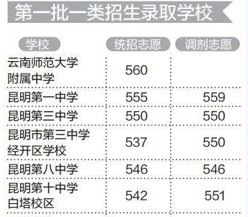 预计2018年昆明中考录取分数线是多少