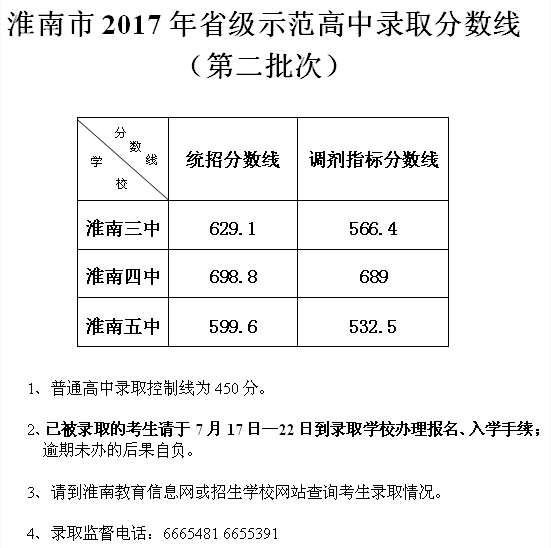 预计2018年淮南中考录取分数线是多少.png