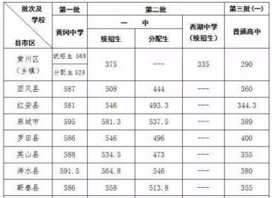 預計2018年黃岡中考錄取分數線是多少