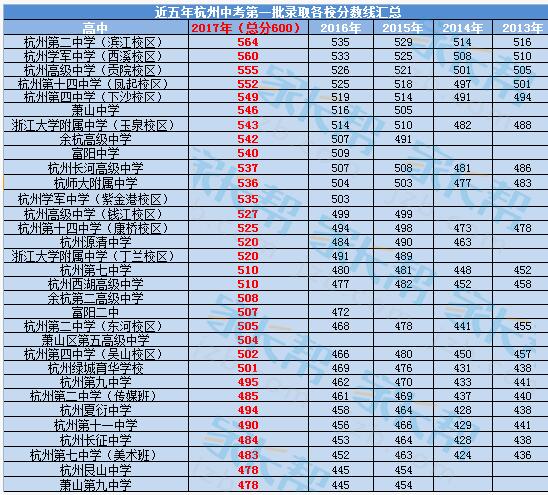 2018年杭州中考录取分数线公布时间：6月28日