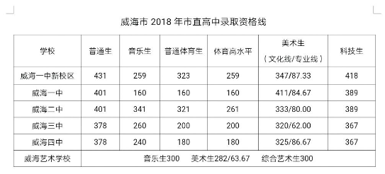 2018年威海中考分数线公布：威海一中401.png