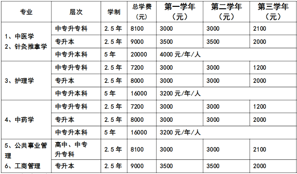 山西省晋中卫校2018招生简章