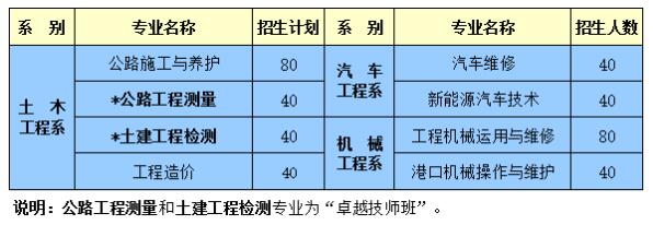 2018年山東公路技師學院招生計劃簡章