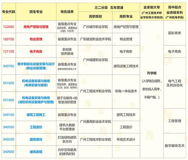 2018年广州市土地房产管理职业学校招生计划简章