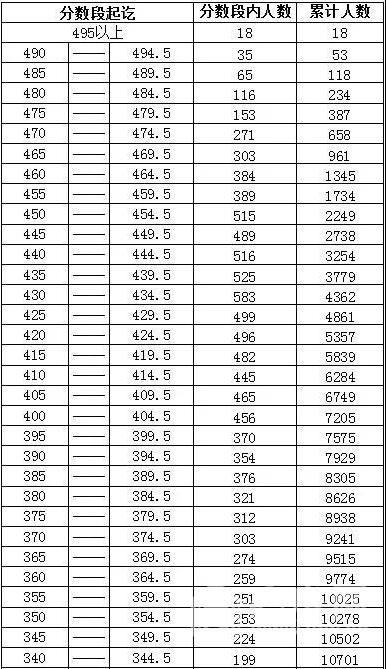 2018年无锡中考分数段公布 市区普通高中最低控制线为395分.png