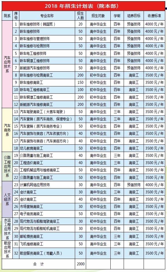 云南交通技师学院2018招生计划