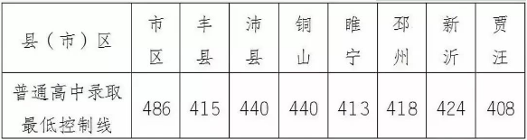 2018年徐州中考分數線公布：市區486分