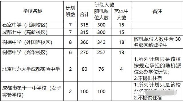 2018年成都小升初大摇号政策