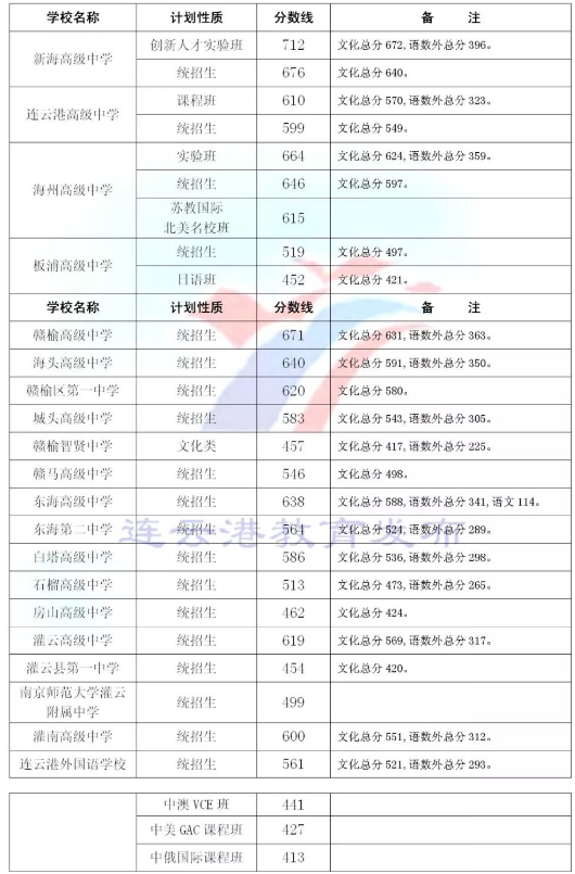 2018年连云港中考分数线已公布：最低控制分数线400分.png