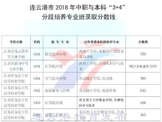 2018年连云港中考分数线已公布：最低控制分数线400分..png