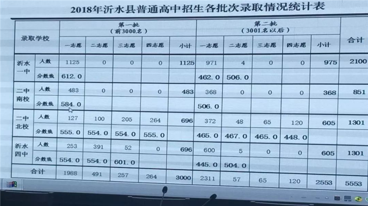 2018临沂中考录取分数线公布：一批线554