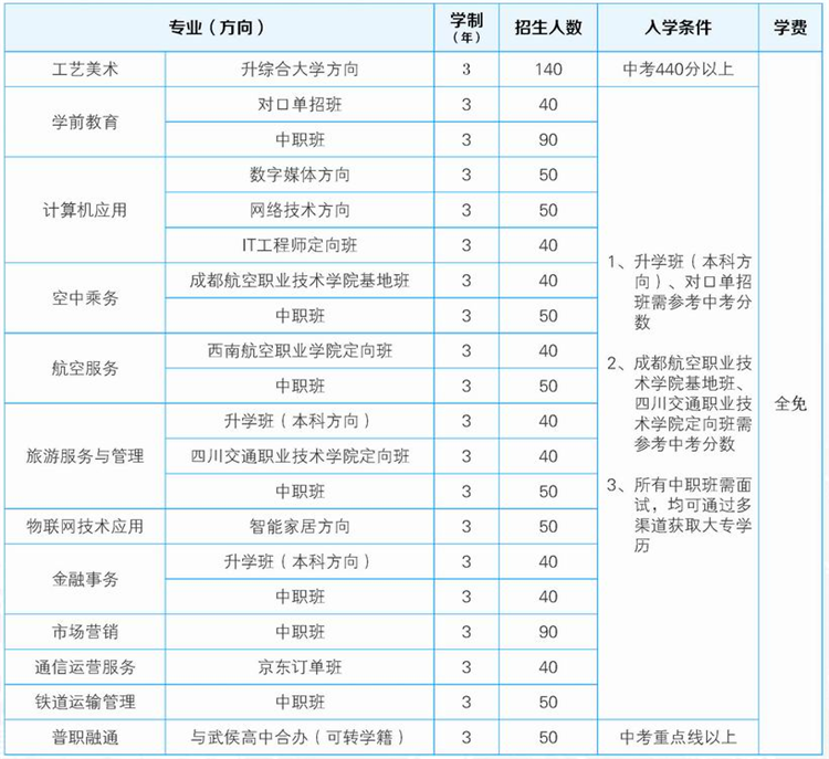 成都市禮儀職業中學2018招生計劃