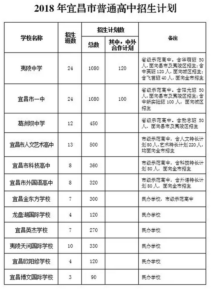 2018宜昌城区中考一分一段表公布 录取分数线出炉