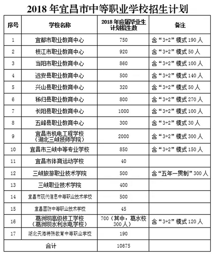 2018宜昌城区中考一分一段表公布 录取分数线出炉