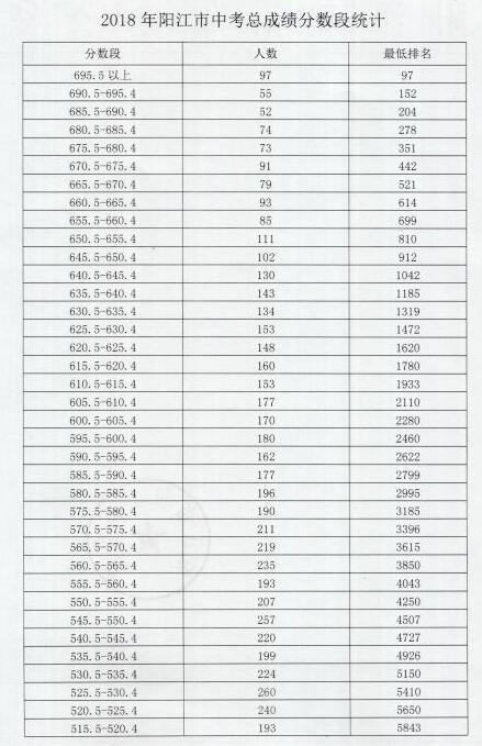 2018年阳江中考一分一段表成绩数据